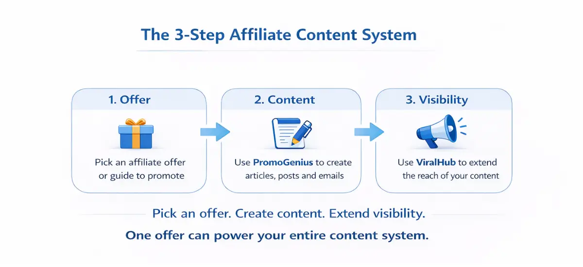The 3-Step Affiliate Content System – Offer → Content → Visibility Infographic showing the 3-step affiliate content system: Offer → Content → Visibility for generating social media content without burnout.